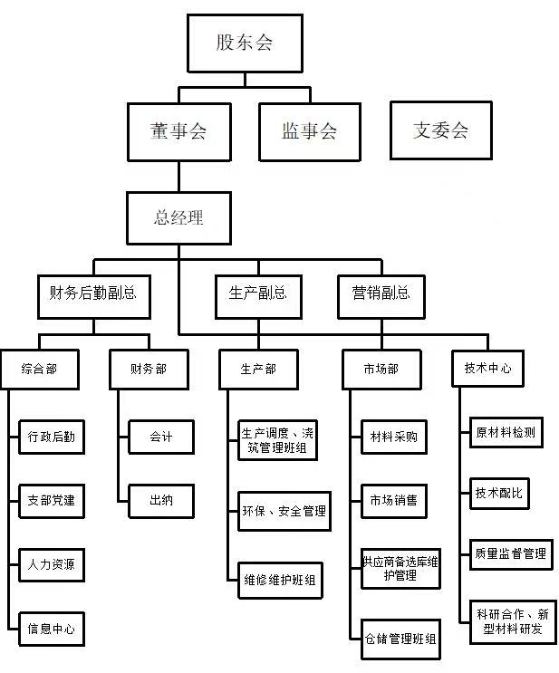 組織架構